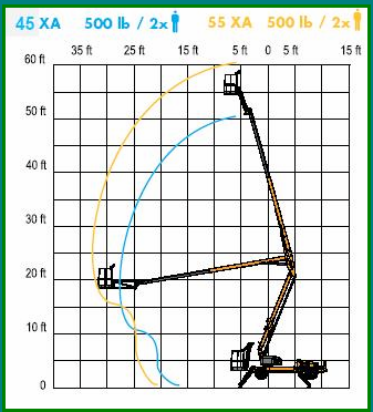 55XA Bil-Jax Aerial work platform lift chart.