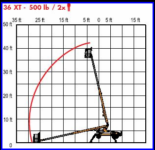 36XT Bil-Jax Aerial work platform lift chart.